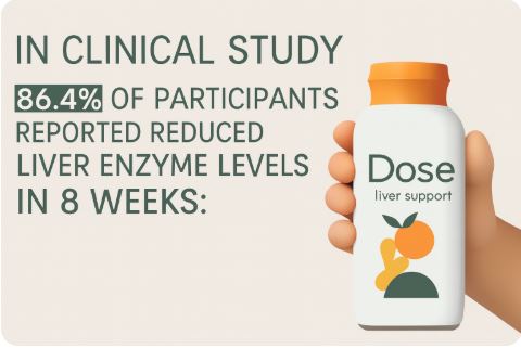 Hand holding a bottle labeled “Dose liver support” with bold clinical claim stating 86.4% of participants reduced liver enzyme levels in 8 weeks.